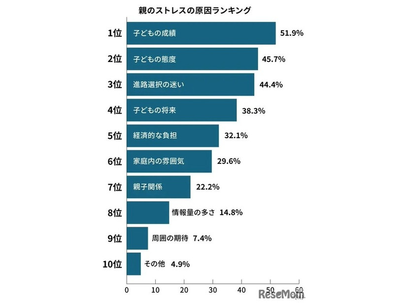 親のストレスの原因