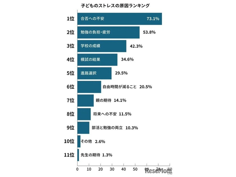 子供のストレスの原因
