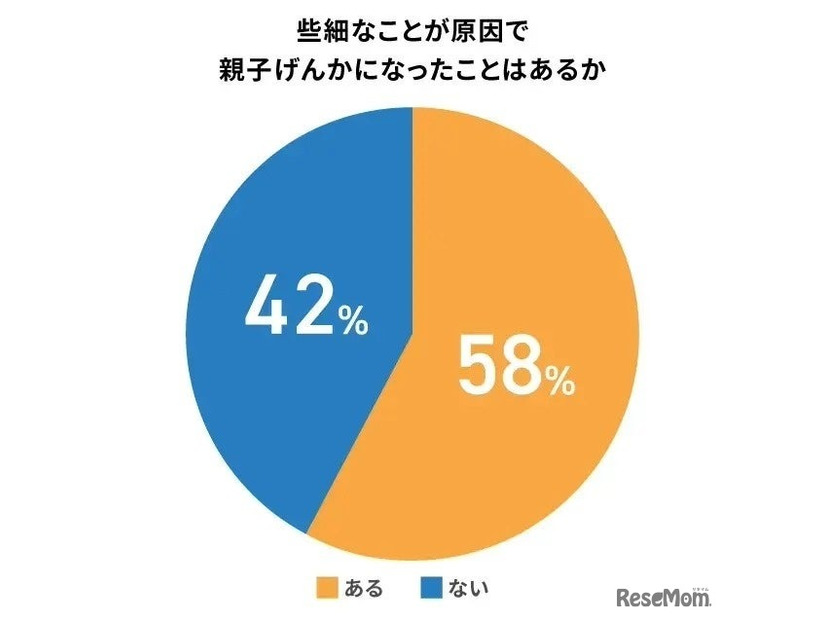 些細なことが原因で親子げんかになったことがあるか