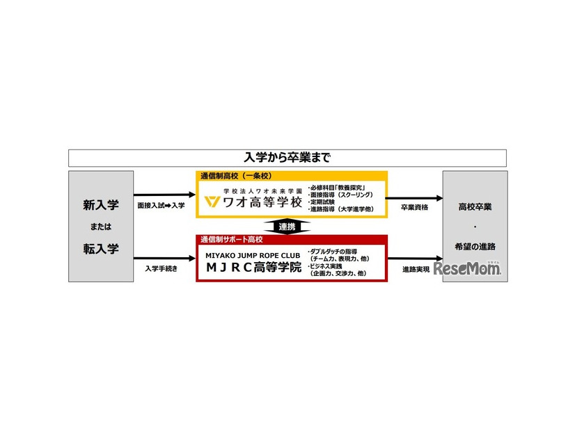 ワオ高校・MJRC高等学院　高校卒業資格取得の仕組み