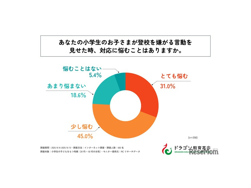 小学生の子供が登校を嫌がる言動を見せたとき、対応に悩むことはありますか？