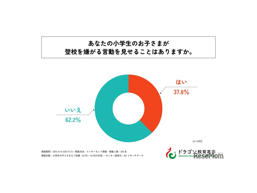 小学生の子供が登校を嫌がる言動を見せることがありますか？