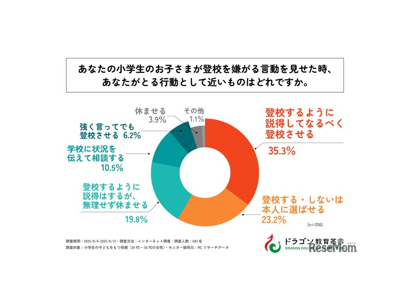 小学生の子供が登校を嫌がる言動を見せた時、あなたがとる行動として近いものはどれですか？