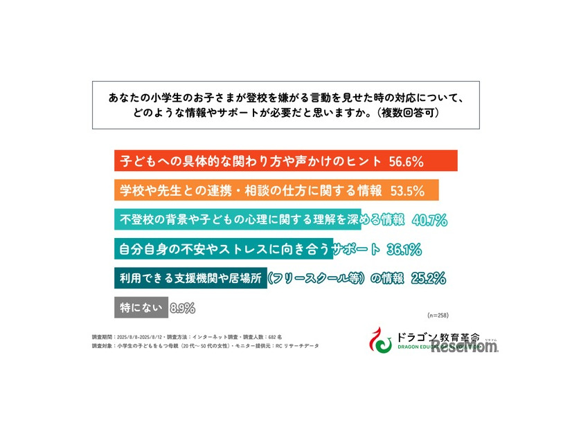 小学生の子供が登校を嫌がる言動を見せた時、どのような情報やサポートが必要だと思いますか？