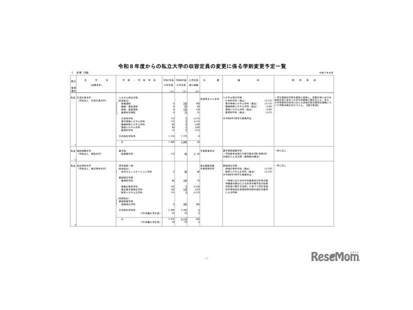2026年度からの私立大学の収容定員の変更に係る学則変更予定一覧