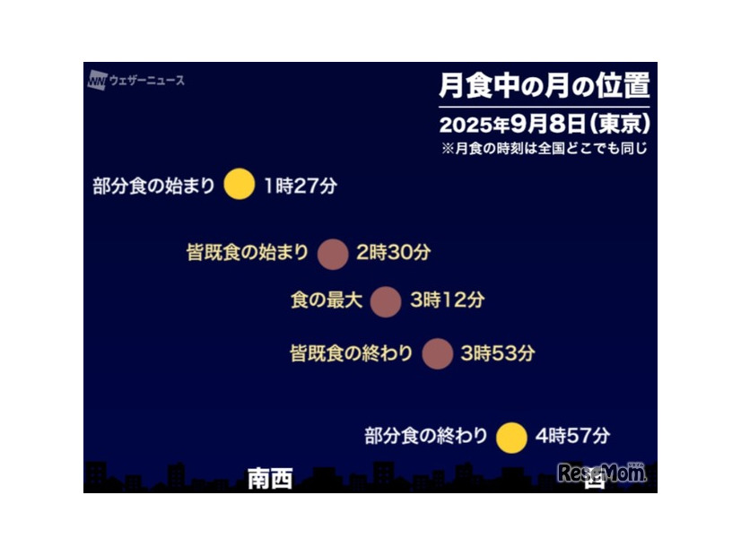 月食中の月の位置