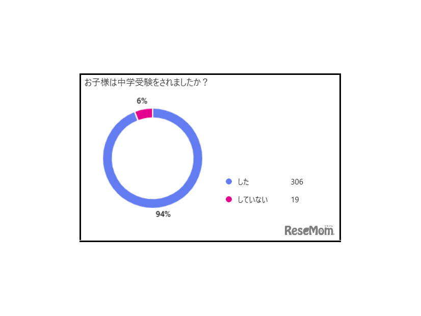 中学受験をしましたか