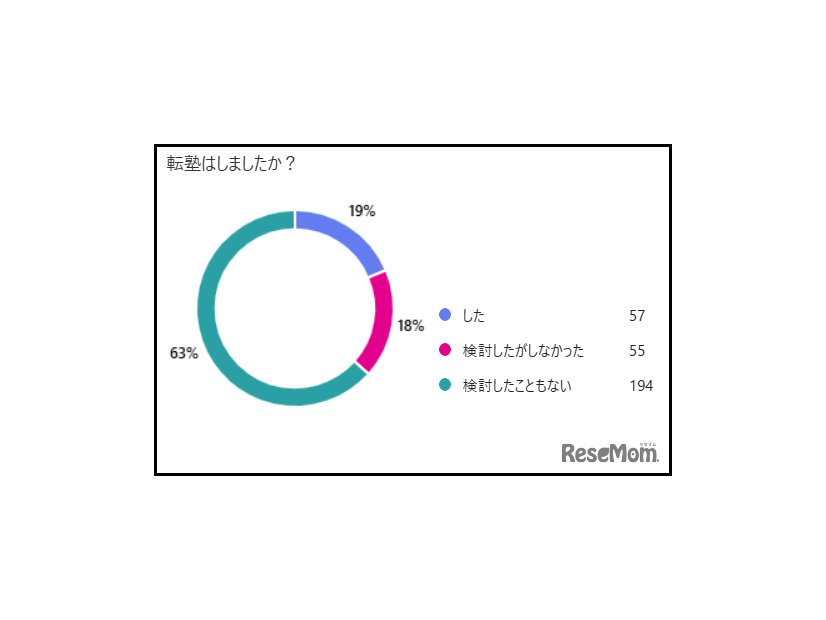 転塾しましたか