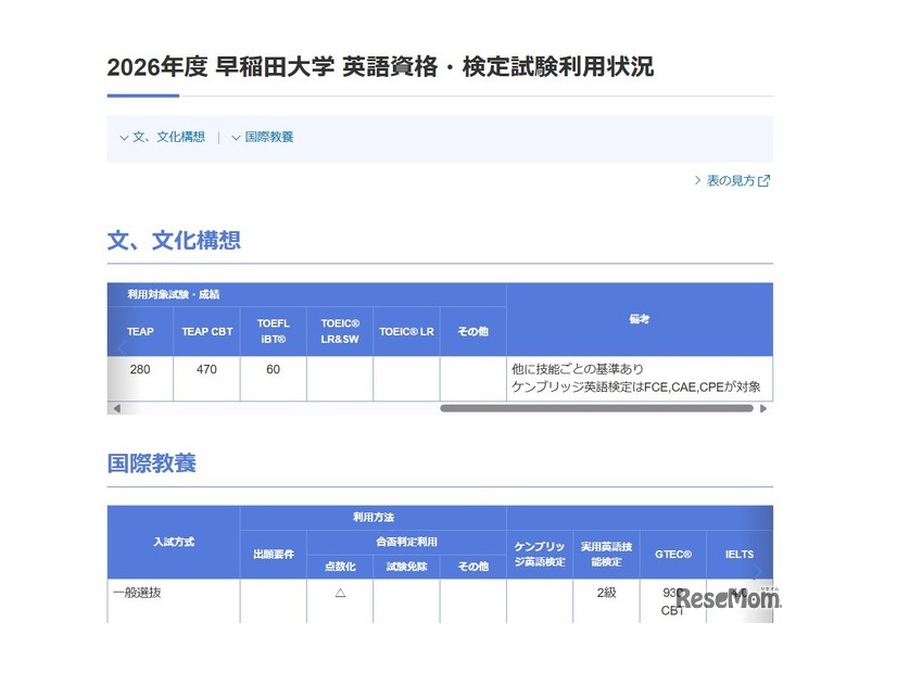 早稲田大学 英語資格・検定試験利用状況