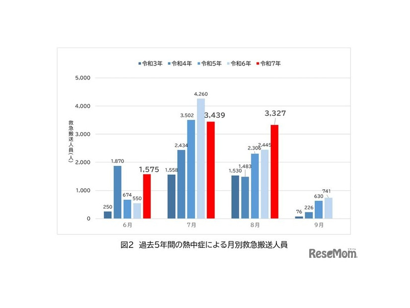 過去5年間の熱中症による月別救急搬送人員