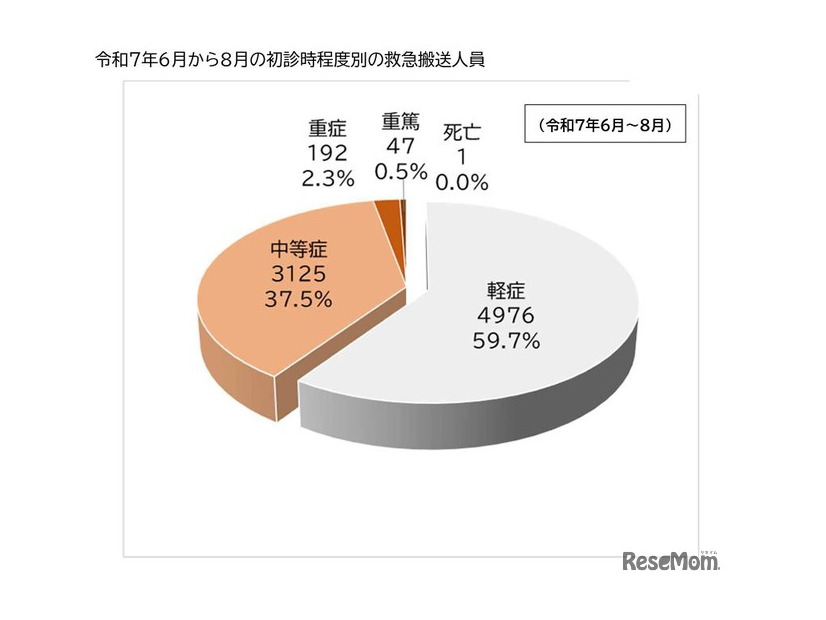 2025年6月から8月の初診時程度別の救急搬送人員