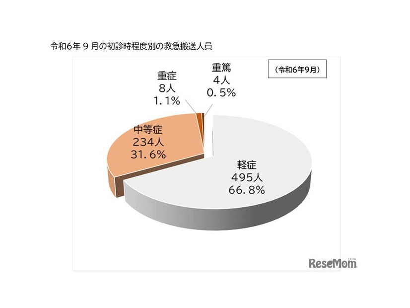 2024年9月の初診時程度別の救急搬送人員