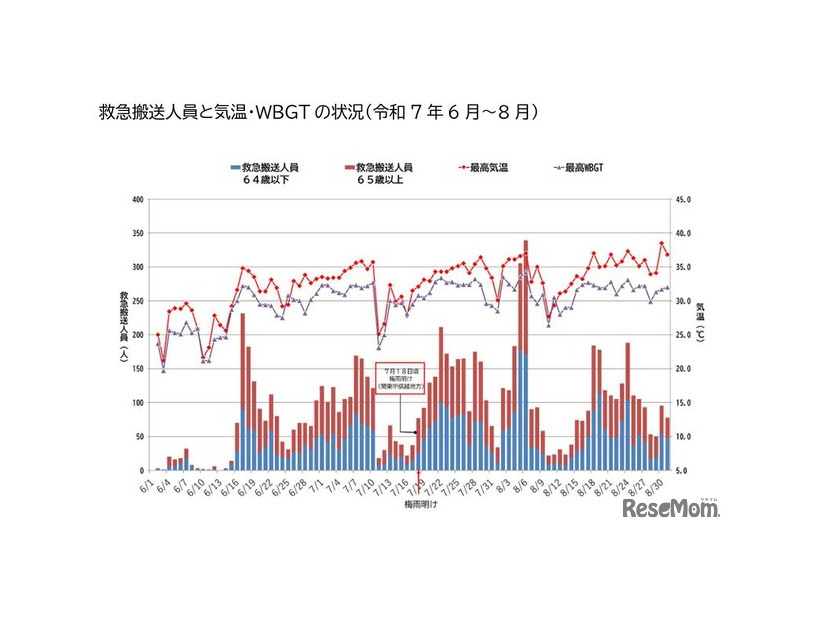 救急搬送人員と気温・WBGTの状況（2025年6月～8月）