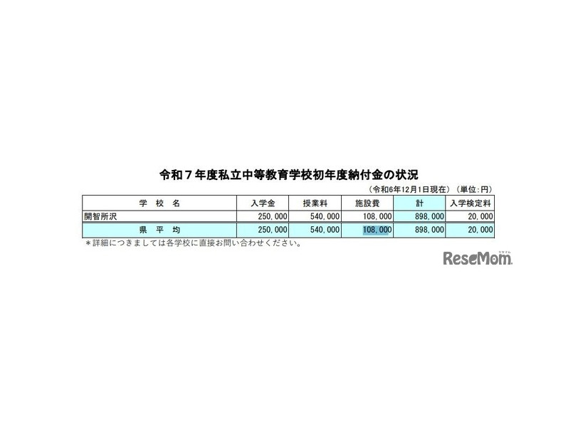2025年度私立中等教育学校初年度納付金の状況