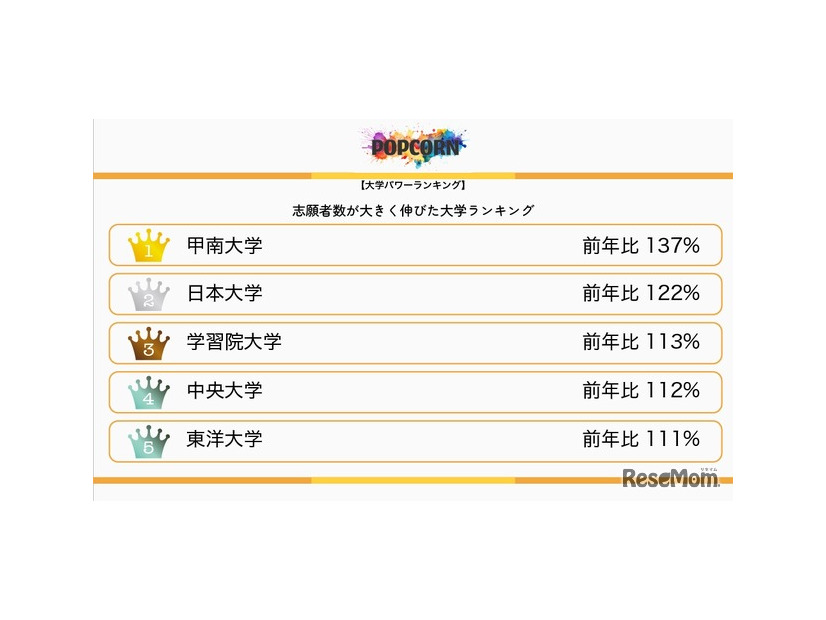 志願者数が大きく伸びた大学ランキング