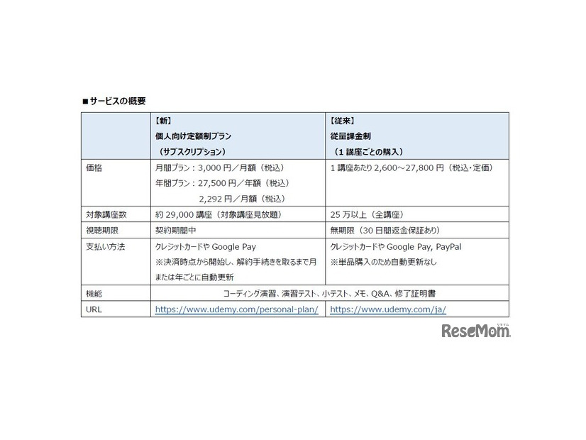 Udemy「個人向け定額制プラン」