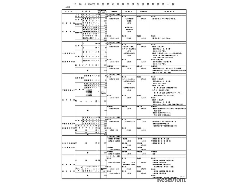 令和8年度私立高等学校生徒募集要項一覧（全日制）