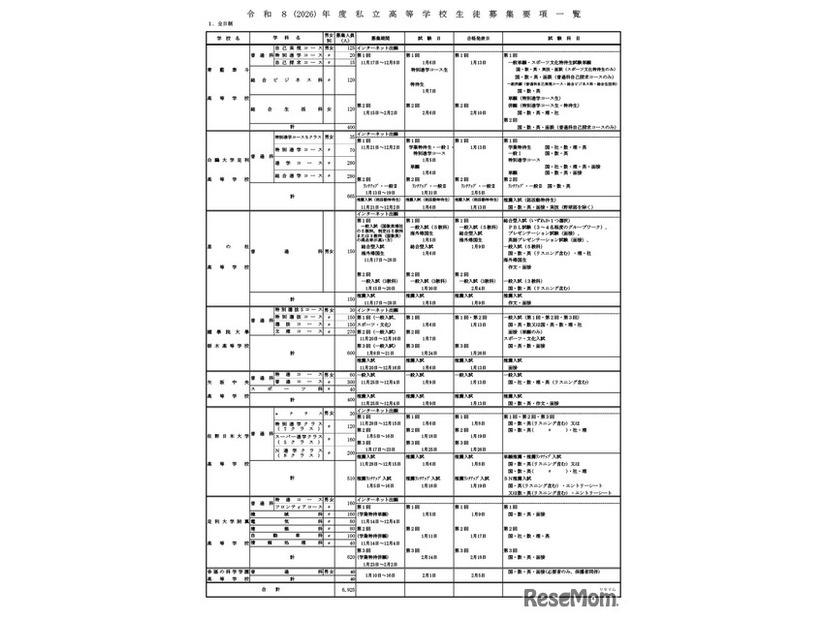 令和8年度私立高等学校生徒募集要項一覧（全日制）