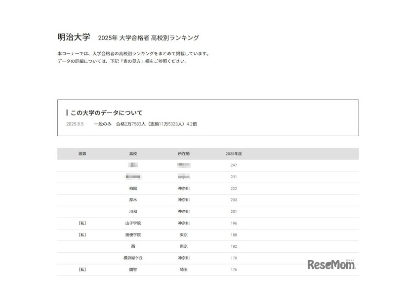 明治大学2025年 大学合格者 高校別ランキング