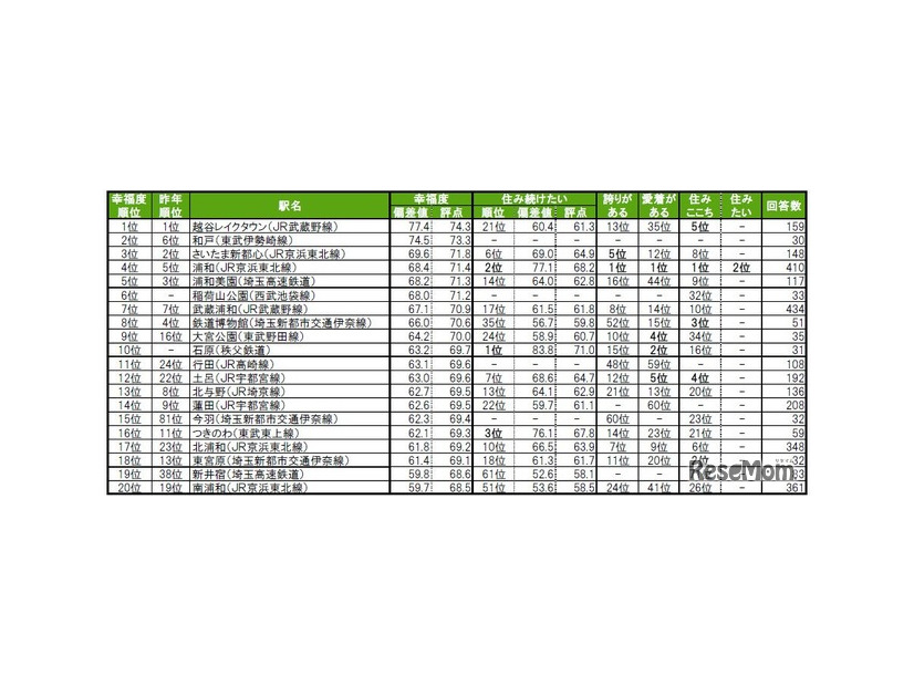 街の幸福度（駅）ランキング2025　TOP20