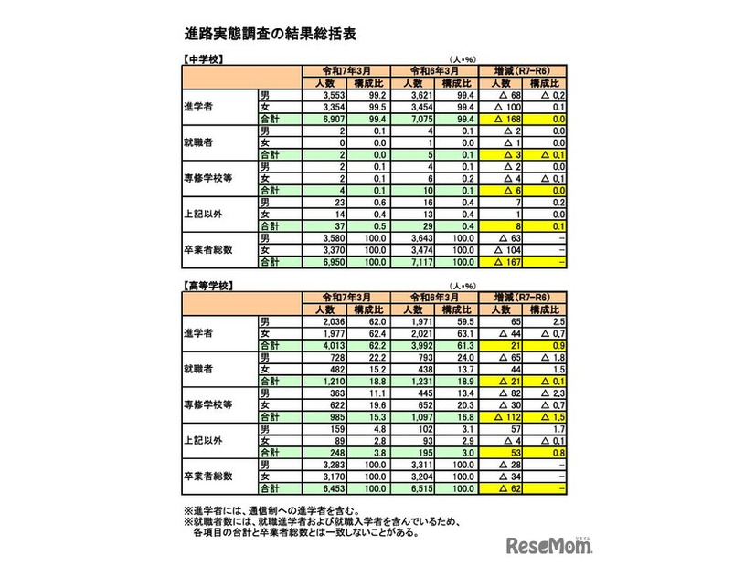 進路実態調査の結果総括表