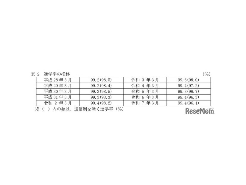 中学校卒業者 進学率の推移
