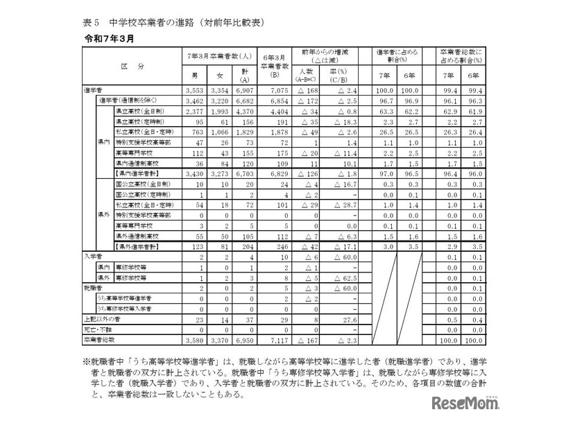 中学校卒業者の進路（対前年比較表）