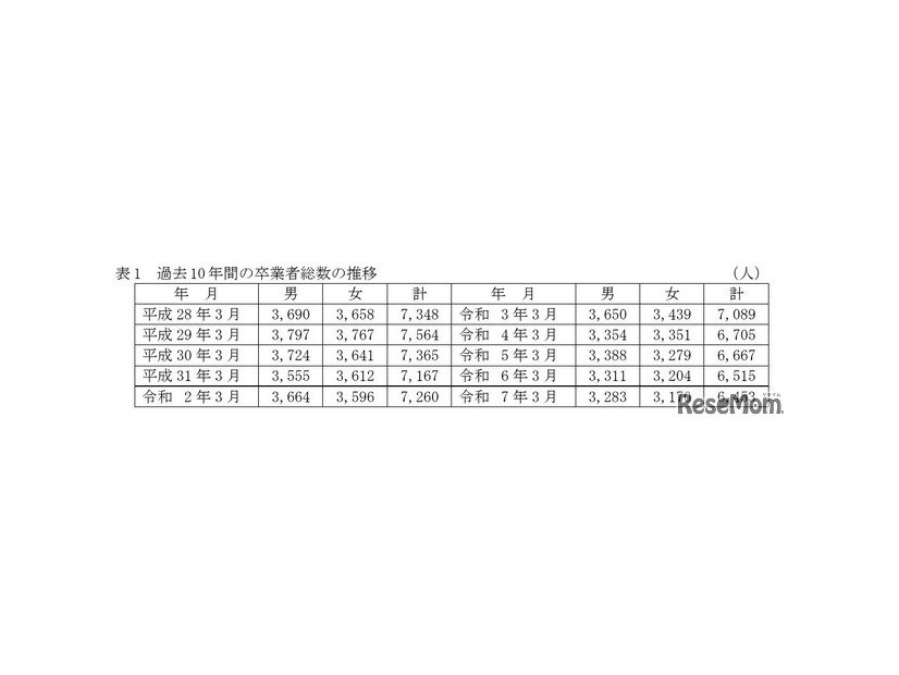 過去10年間の高等学校（全日制・定時制）卒業者総数の推移
