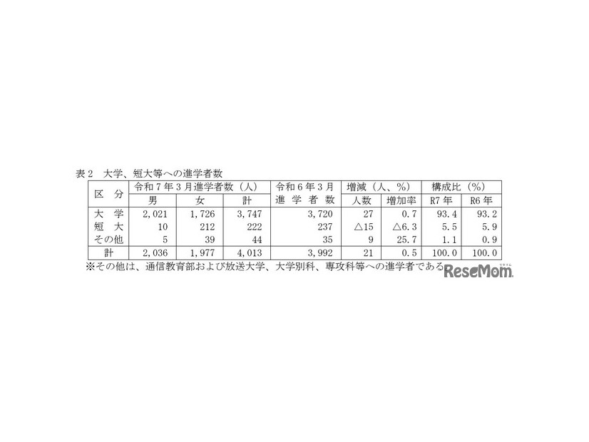 高等学校卒業者（全日制・定時制）大学・短大等への進学者数