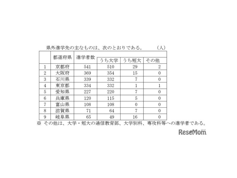 高等学校卒業者（全日制・定時制）おもな県外進学先