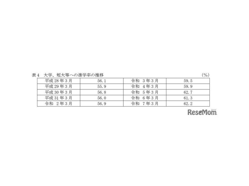 高等学校卒業者（全日制・定時制）大学・短大等への進学率の推移