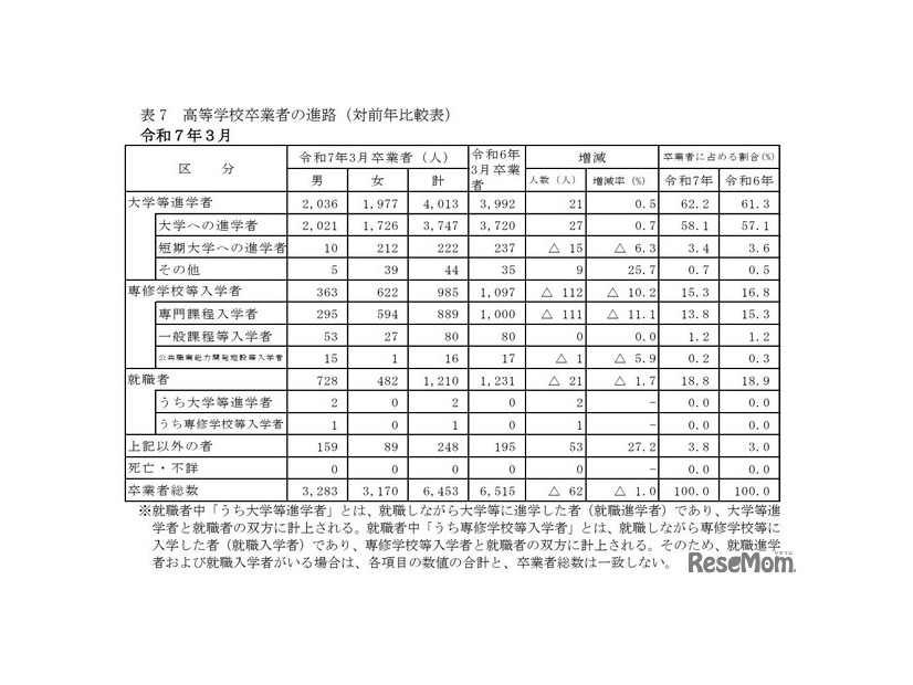 高等学校卒業者の進路（対前年比較表）