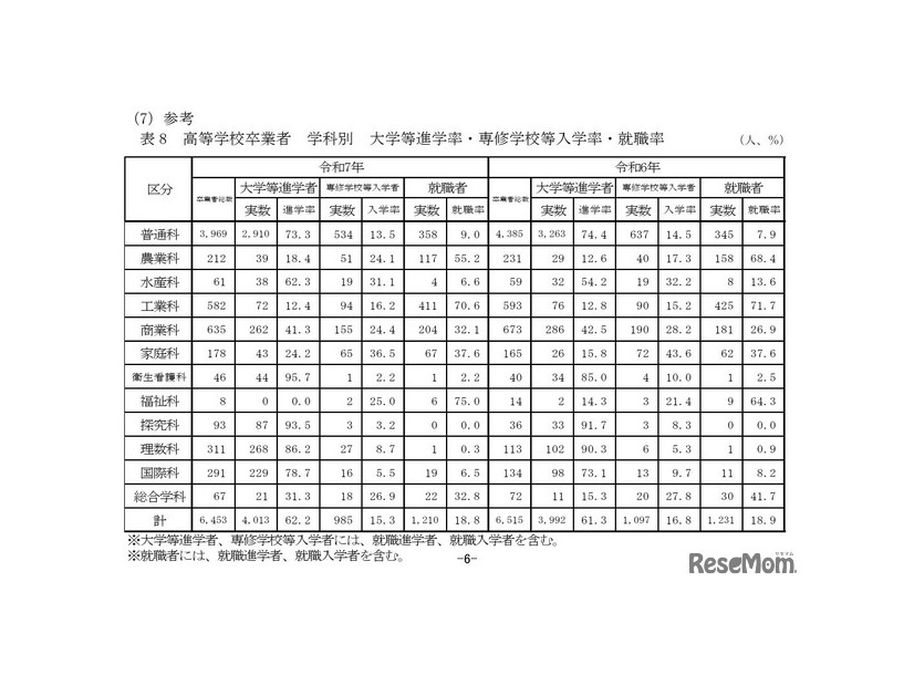 高等学校卒業者 学科別 大学等進学率・専修学校等入学率・就職率