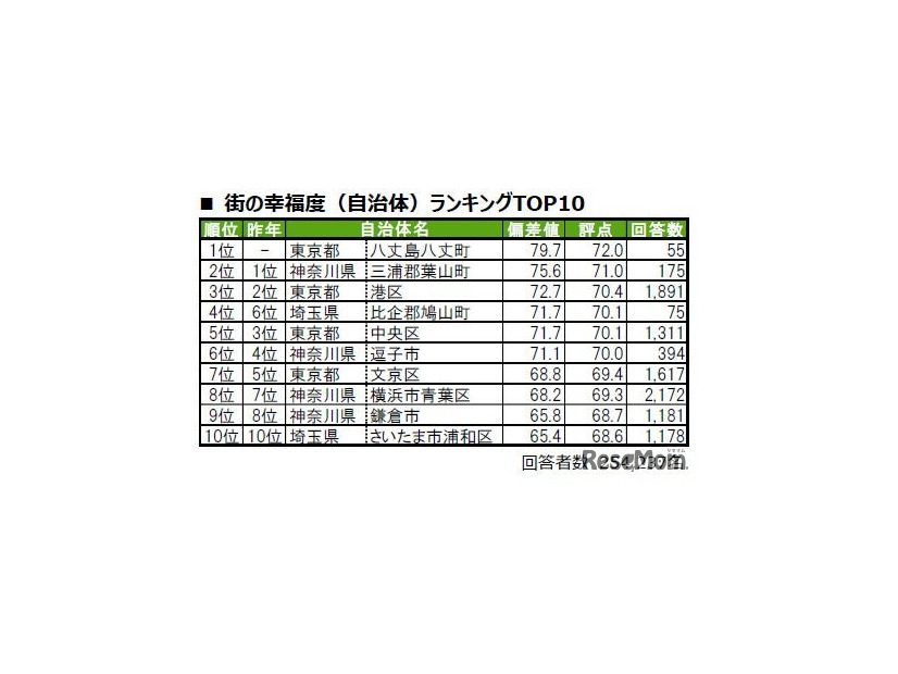 「街の幸福度（自治体）」ランキングTOP10