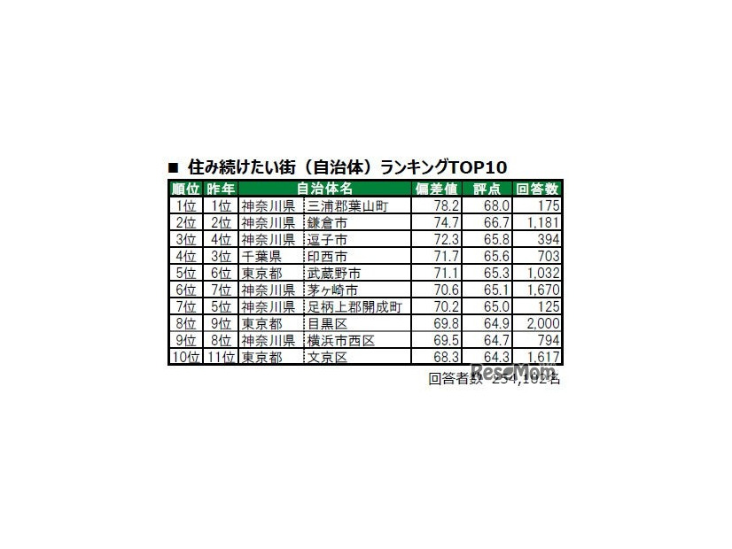 「住み続けたい街（自治体）」ランキングTOP10