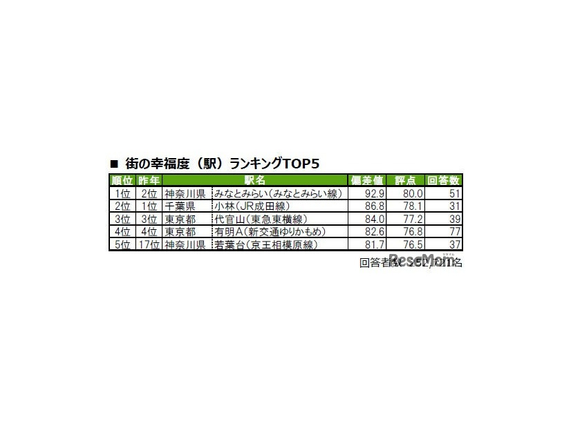 「街の幸福度（駅）」ランキングTOP5