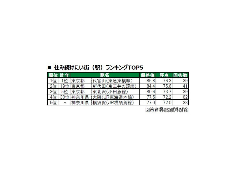 「住み続けたい街（駅）」ランキングTOP5