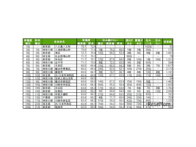 街の幸福度（自治体）ランキングTOP20