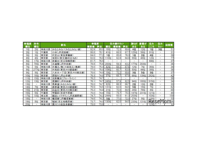 街の幸福度（駅）ランキングTOP20