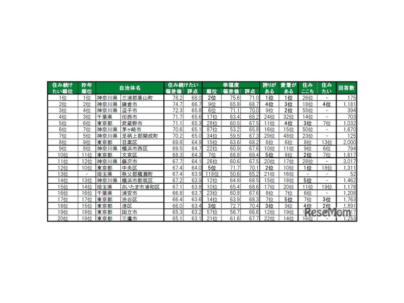 住み続けたい街（自治体）ランキングTOP20