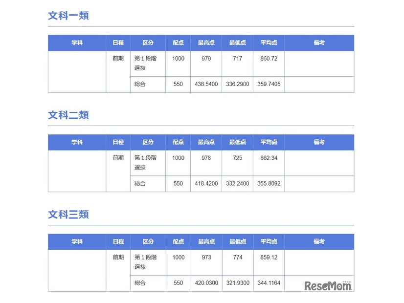 2025年度 東京大学 合格最高点・最低点・平均点一覧