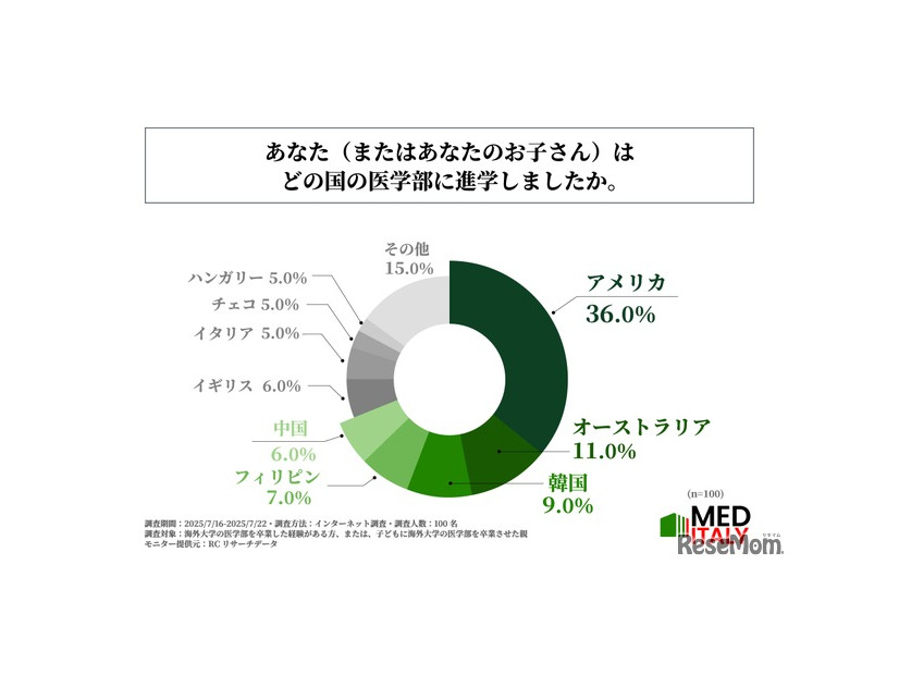 海外医学部進学者の進学先（国別）