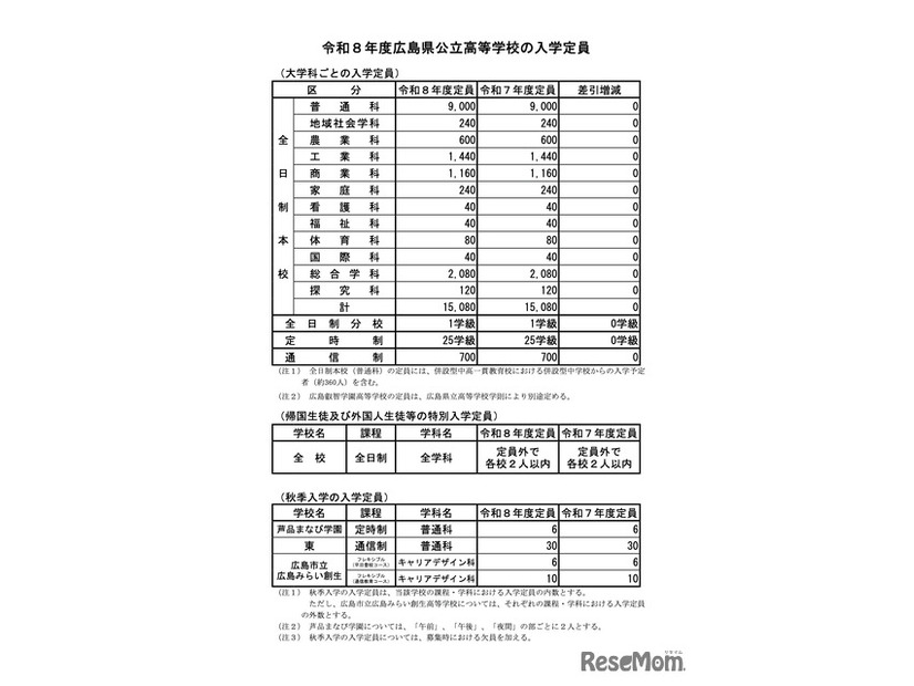 大学科ごとの入学定員など