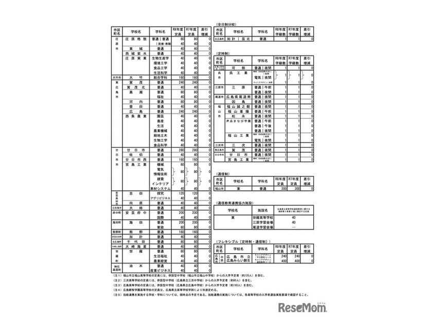 各学校・学科ごとの入学定員