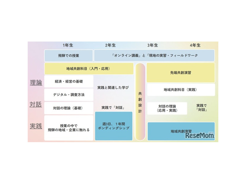 カリキュラム