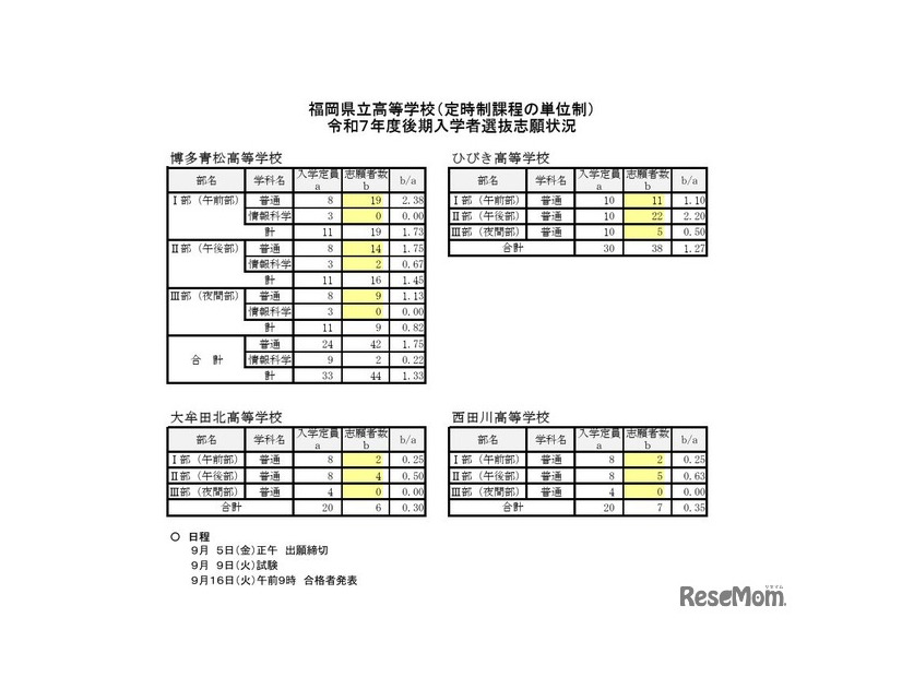 福岡県立高等学校（定時制課程の単位制）2025年度後期入学者選抜志願状況