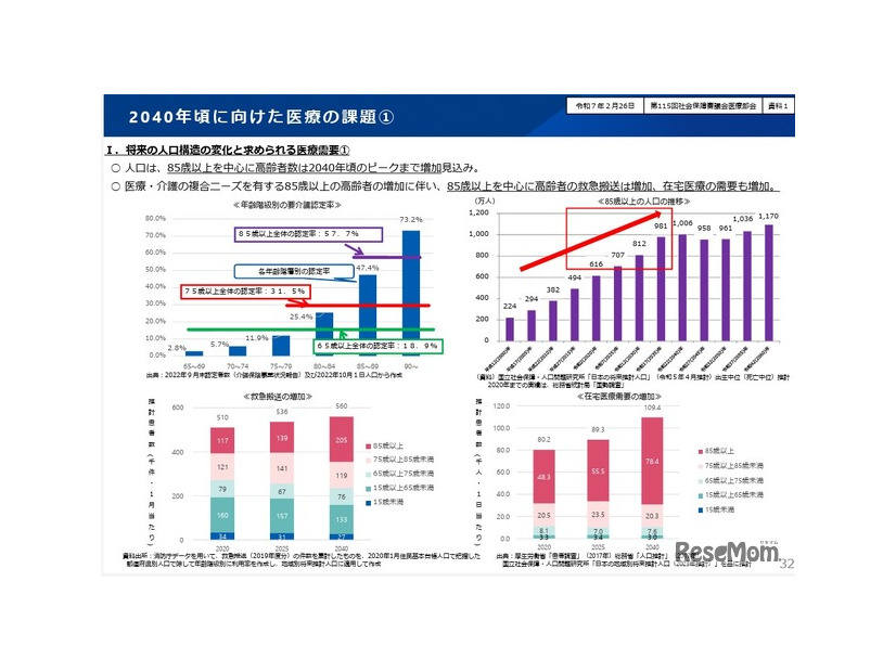 2040年ごろに向けた医療の課題
