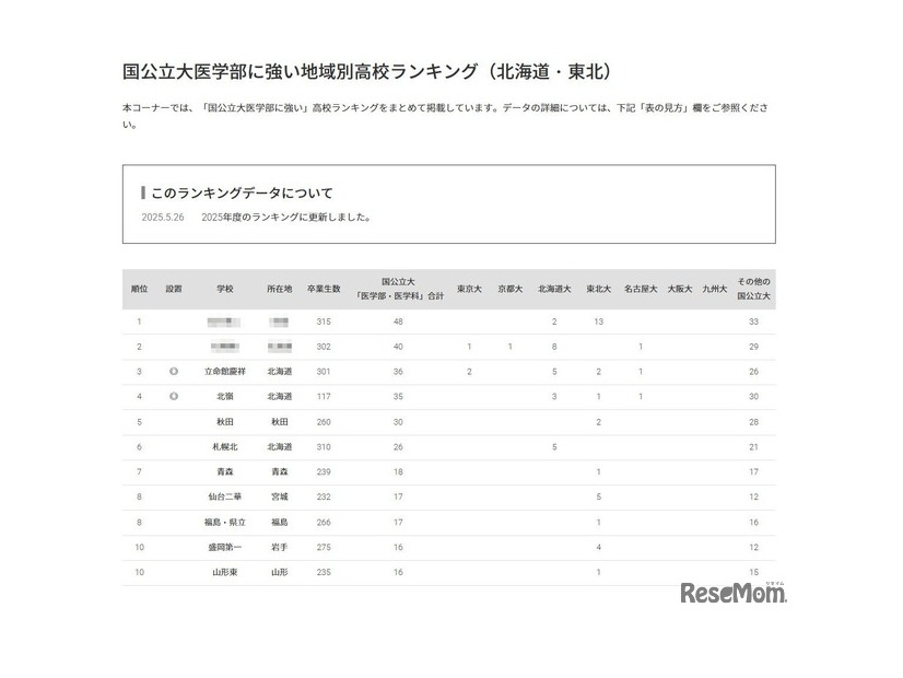 国公立大医学部に強い高校「北海道・東北」3位は立命館慶祥