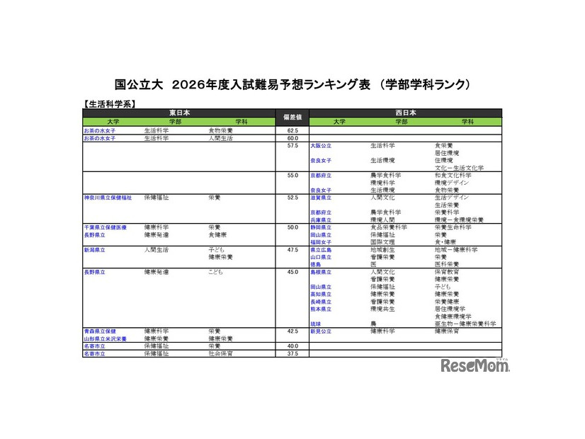 国公立（生活科学系）