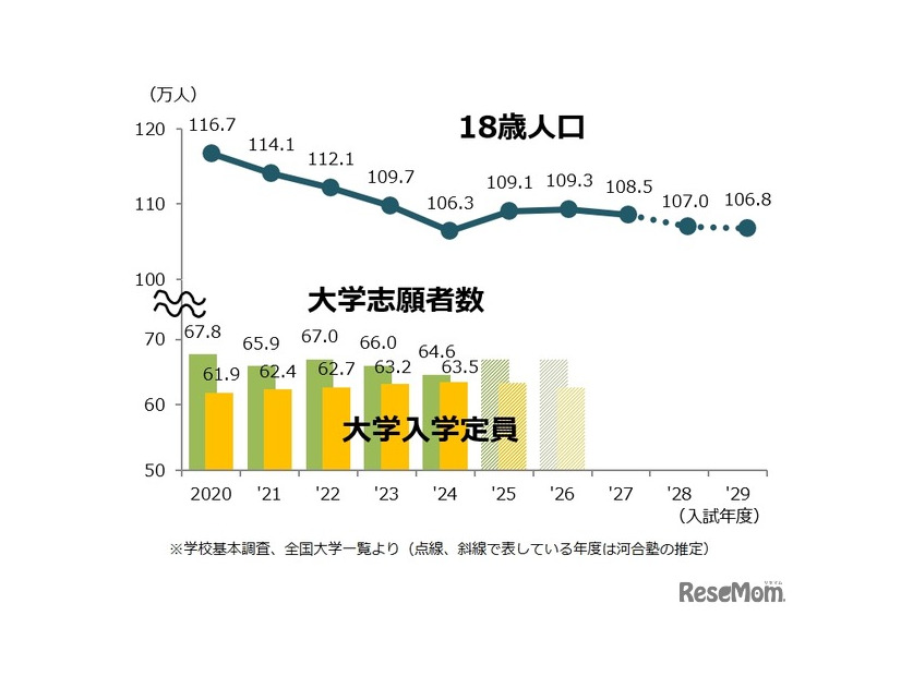 18歳人口・大学志願者数の推移